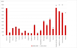 Tassi di violenza sessuale da fonte giudiziaria per 100.000 donne: tassi medi negli anni 2008-2009 e 2013-2014 Fonte: Eurostat, database on Crime and criminal justice.[1]